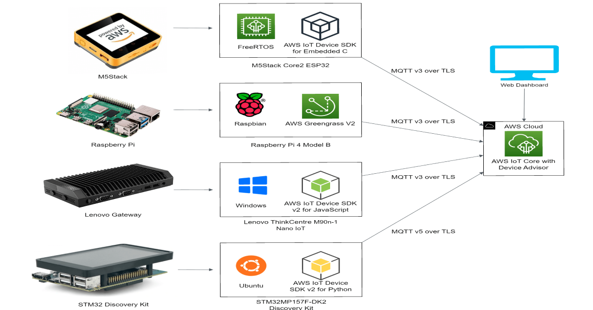 What Is Home Device Advisor