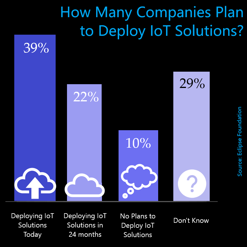 Accelerating Iot Value | Capturing Accelerating IoT Value: How and ...